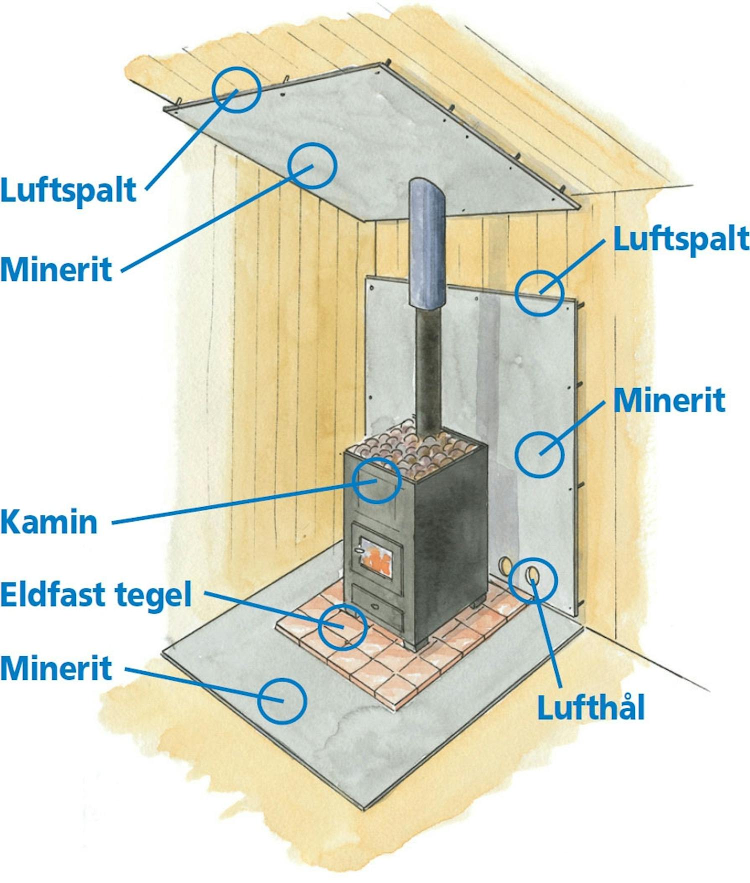 Ritning: Bygga bastu utomhus Bygga bastu utomhus